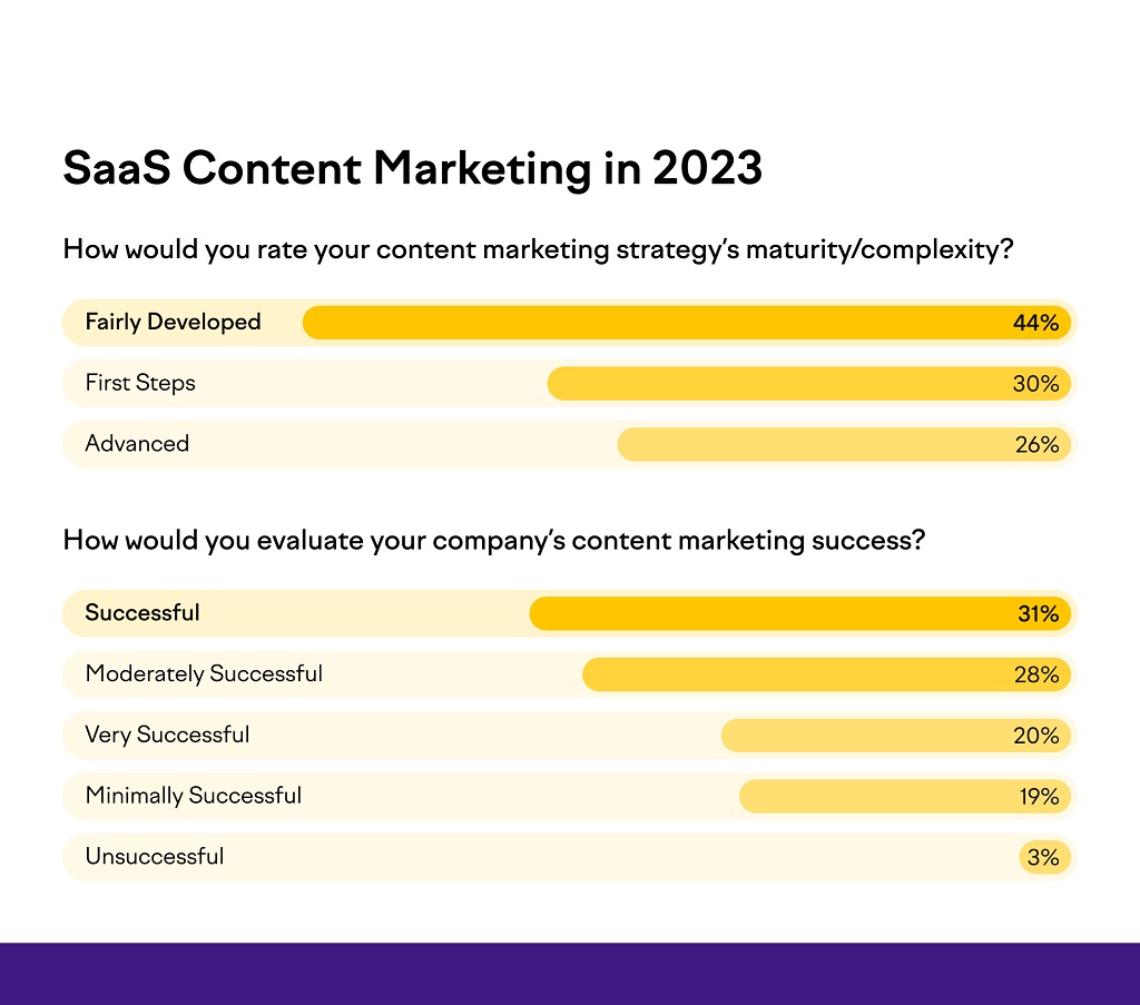Marketing de contenu SaaS réussi : Guide en 10 étapes - Succès du marketing de contenu SaaS en 2023