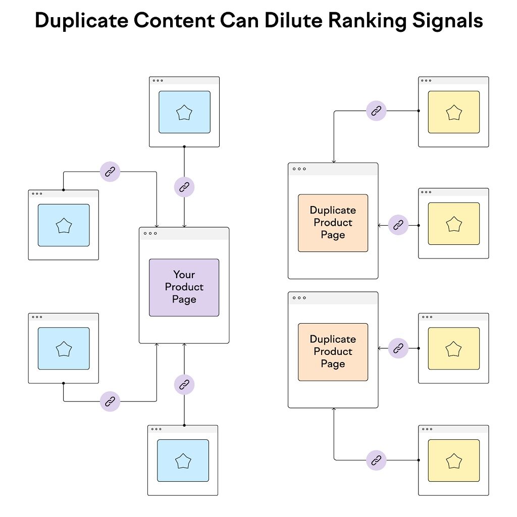 Contenu dupliqué : Qu'est-ce que c'est + 4 façons d'y remédier - Comment le contenu dupliqué peut diluer les signaux de classement
