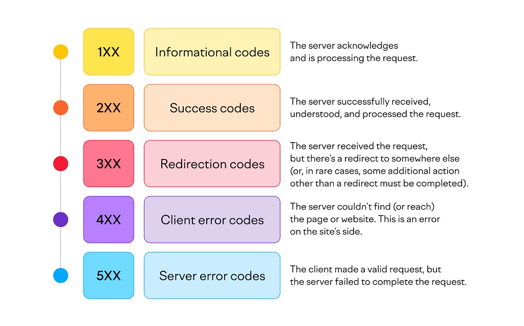 Erreur 404 : Définition, conséquences et solutions - Catégories de codes d'état HTTP
