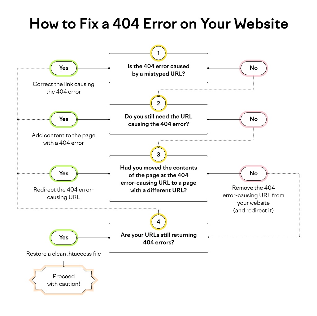 Erreur 404 : Définition, conséquences et solutions - Comment corriger les erreurs 404 sur votre guide de site Web