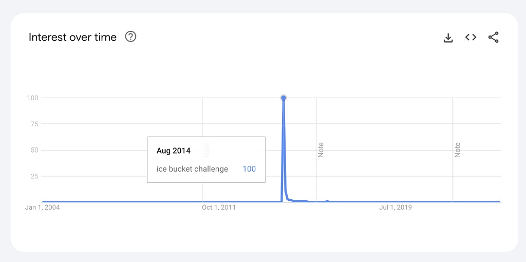 Google Trends : Définition et utilisation pour SEO - Le graphique « intérêt au fil du temps » de Google Trends pour le « défi du seau à glace » montre un pic en août 2014