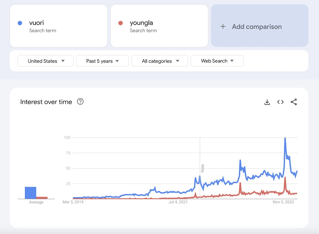 Google Trends : Définition et utilisation pour SEO - Graphiques « intérêt au fil du temps » de Google Trends montrant une comparaison entre les requêtes « Vuori » et « YoungLA »