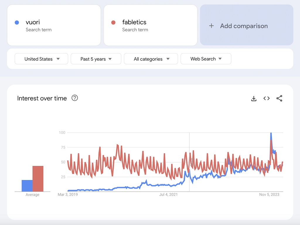 Google Trends : Définition et utilisation pour SEO - Graphiques « intérêt au fil du temps » de Google Trends montrant une comparaison entre les requêtes « Vuori » et « Fabletics »