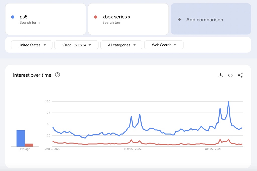 Google Trends : Définition et utilisation pour SEO - Graphiques Google Trends « intérêt au fil du temps » comparant les requêtes « PS5 » et « Xbox Series X »