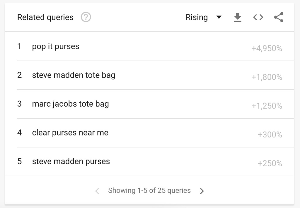 Google Trends : Définition et utilisation pour SEO - Section de requêtes associées dans Google Trends pour les « sacs à main »
