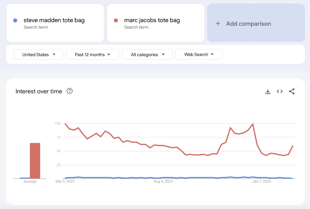 Google Trends : Définition et utilisation pour SEO - Graphiques Google Trends « intérêt au fil du temps » comparant les requêtes « sac fourre-tout Steve Madden » et « sac fourre-tout Marc Jacobs »