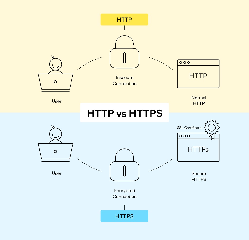 HTTP vs HTTPS : différences, avantages et astuces de migration - Une infographie montrant la différence entre HTTP et HTTPS