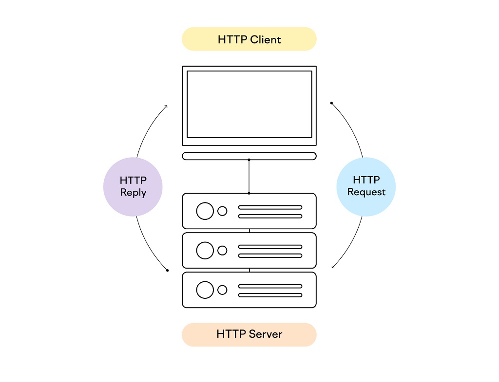 HTTP vs HTTPS : différences, avantages et astuces de migration - Une infographie montrant comment le « client HTTP » envoie une requête au « serveur HTTP »