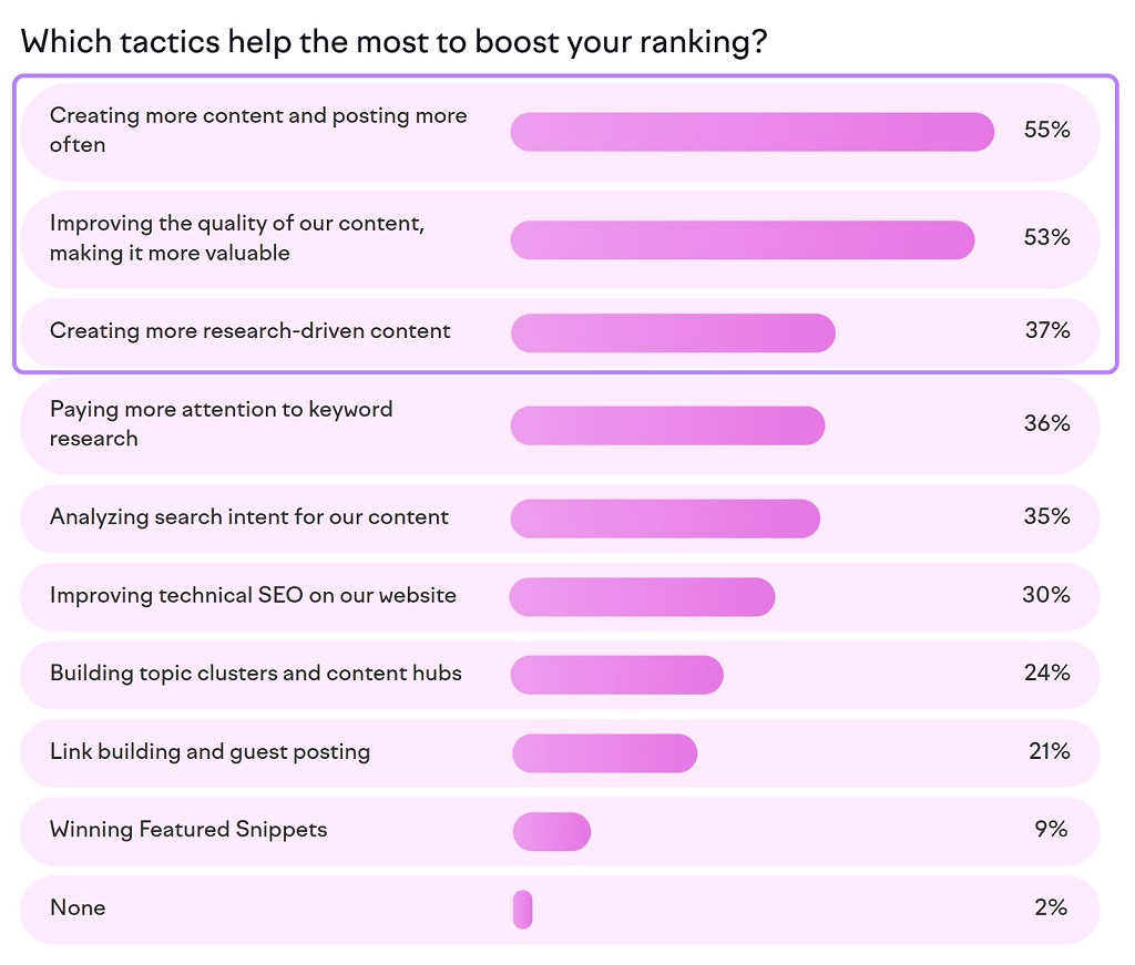 Guide du SEO axé sur les niches : Définition, avantages et stratégie expliqués - Réponses à la question « Quelles tactiques vous aident le plus à améliorer votre classement ? » tiré du rapport sur l'état du marketing de contenu