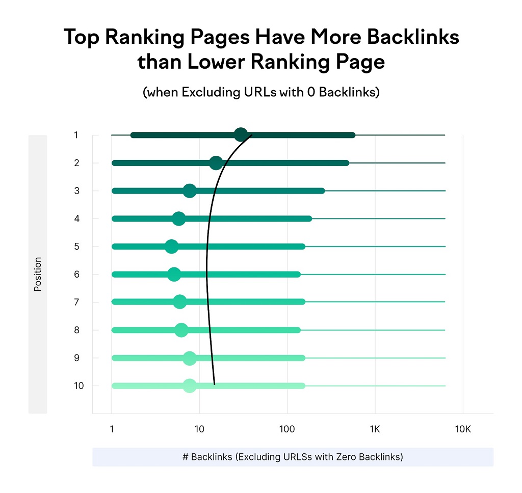 Guide du SEO axé sur les niches : Définition, avantages et stratégie expliqués - Un exemple de graphique de Backlinko montrant que les pages les mieux classées ont plus de backlinks que les pages les moins bien classées