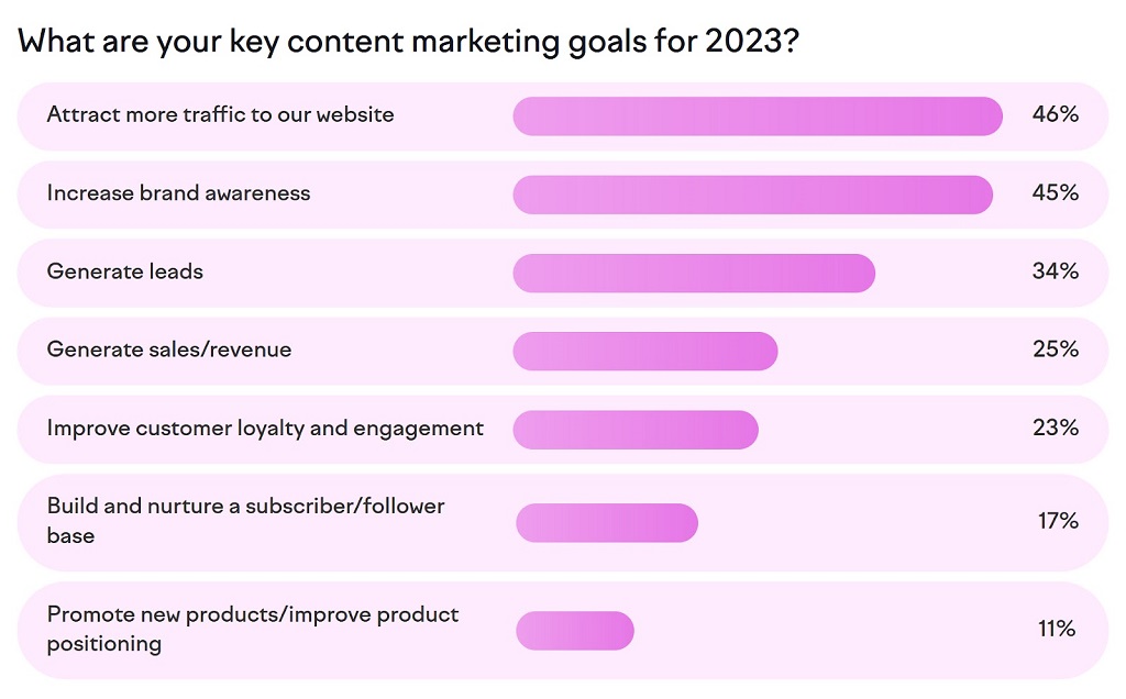 Guide du SEO axé sur les niches : Définition, avantages et stratégie expliqués - Réponses à la question « Quels sont vos principaux objectifs de marketing de contenu pour 2023 ? » tiré du rapport sur l'état du marketing de contenu