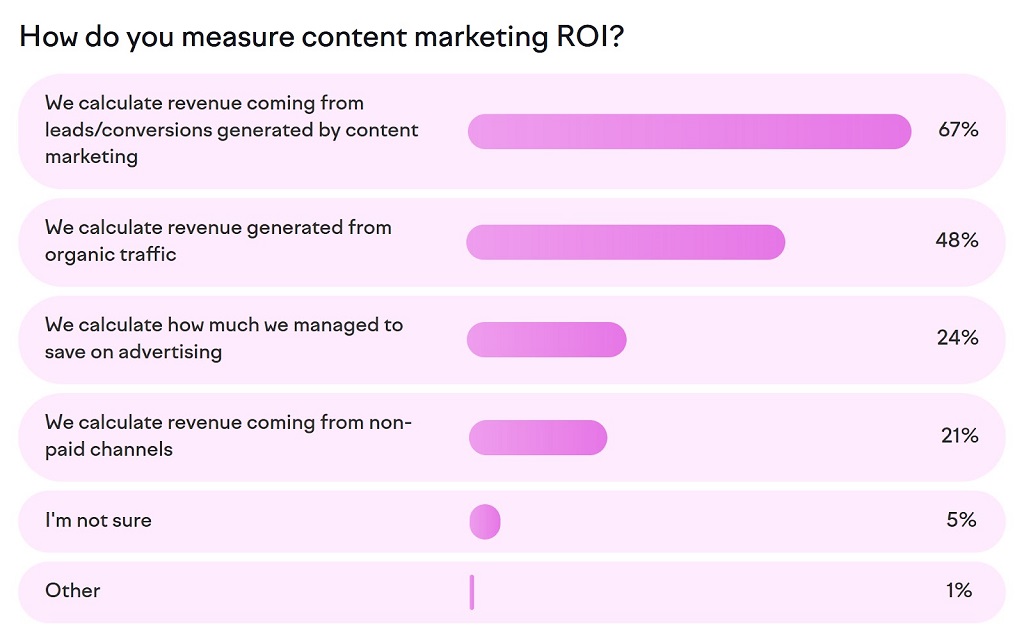 Guide du SEO axé sur les niches : Définition, avantages et stratégie expliqués - Réponses à la question « Comment mesurez-vous le retour sur investissement du marketing de contenu ? » tiré du rapport sur l'état du marketing de contenu