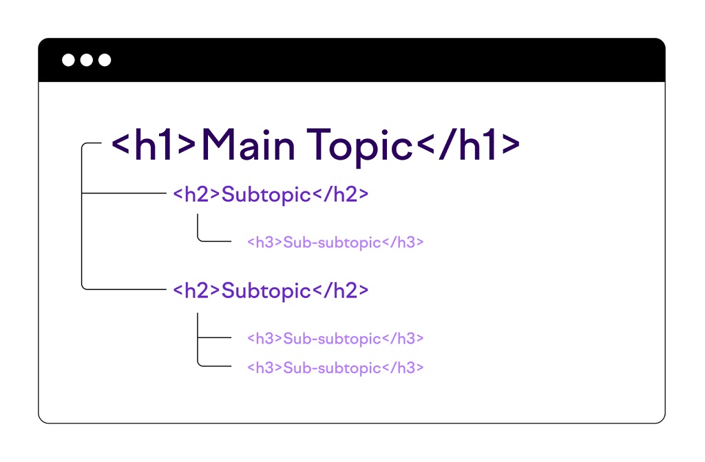 SEO On-Page : Qu'est-ce que c'est et comment le faire ? -Un visuel montrant comment utiliser les H1, H2 et H3
