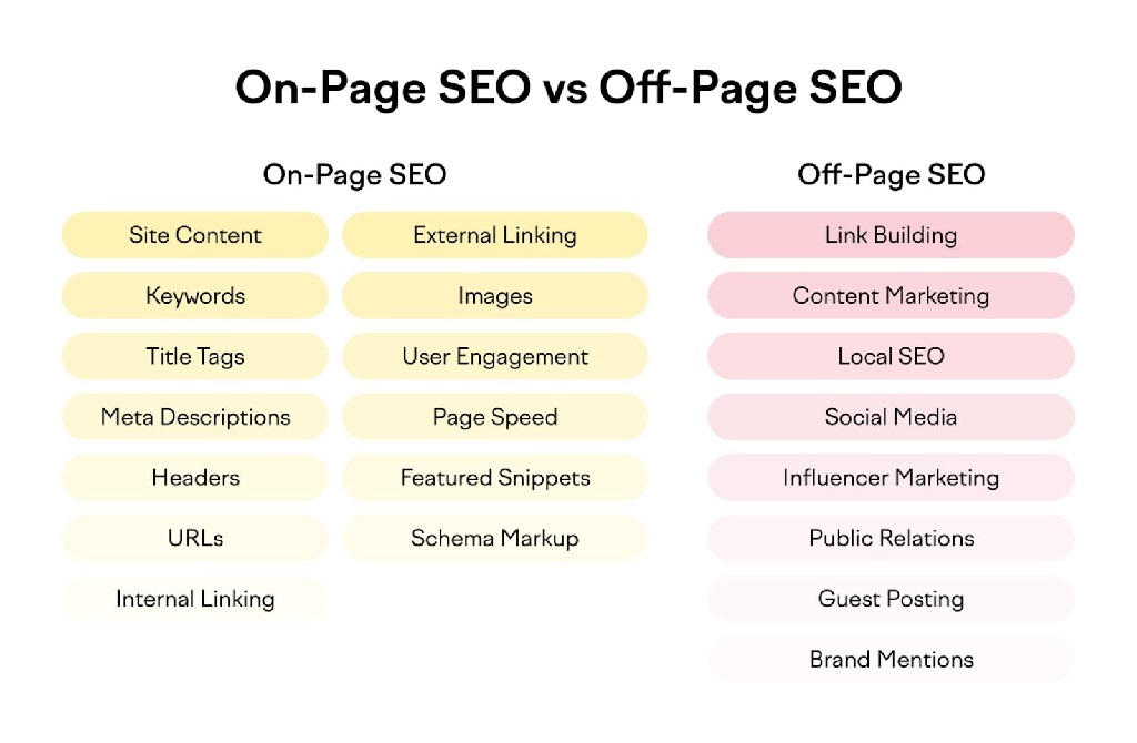 SEO On-Page - SEO sur page vs SEO hors page