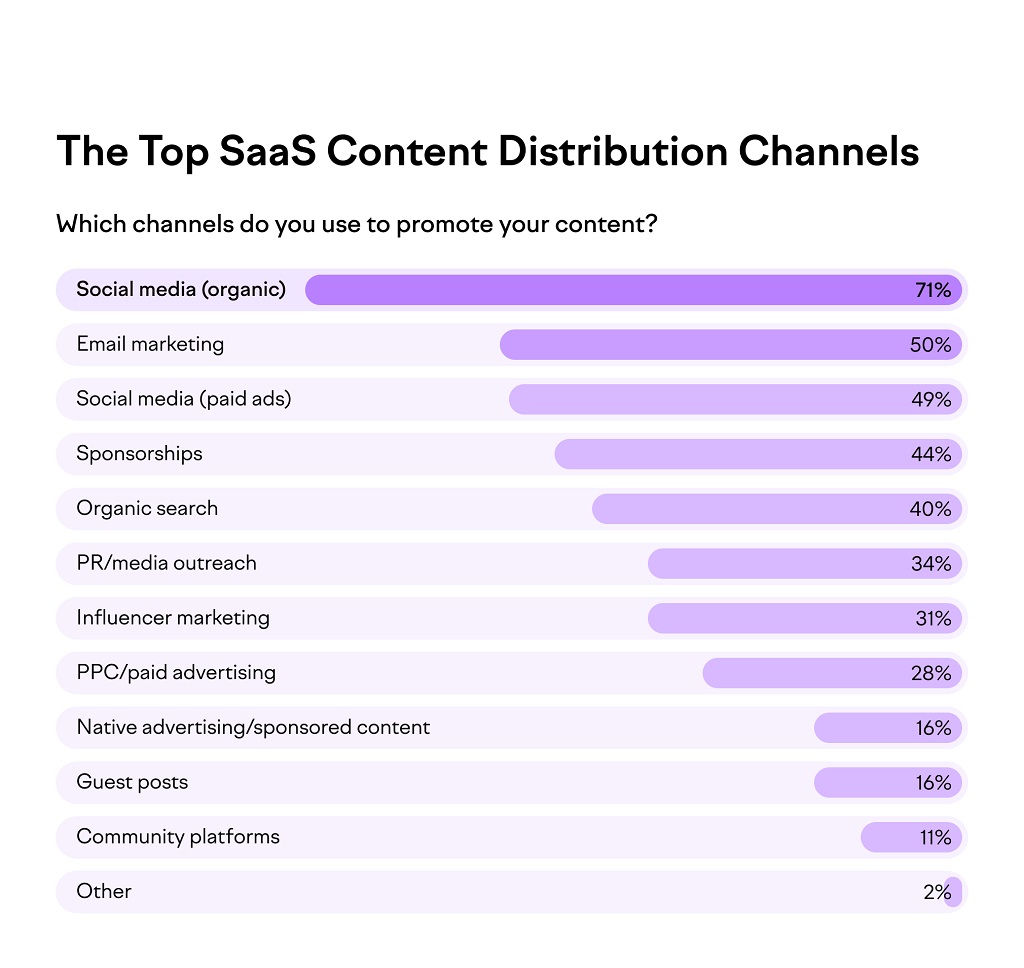 Marketing de contenu SaaS réussi : Guide en 10 étapes - Canaux de distribution de contenu SaaS