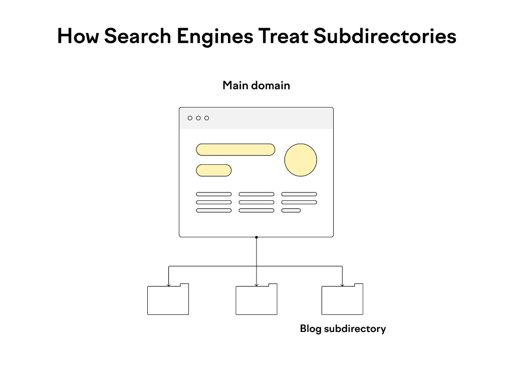 Sous-domaine ou sous-répertoire - Une infographie montrant comment les moteurs de recherche traitent les sous-répertoires