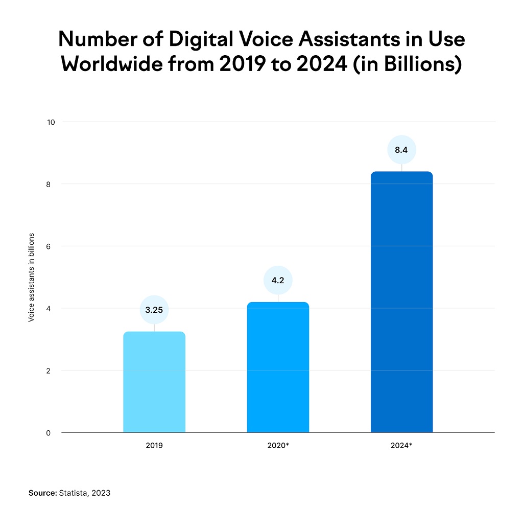 Optimisation de la recherche vocale - graphiques montrant le nombre d'assistants vocaux numériques utilisés dans le monde de 2019 à 2024 (en milliards)