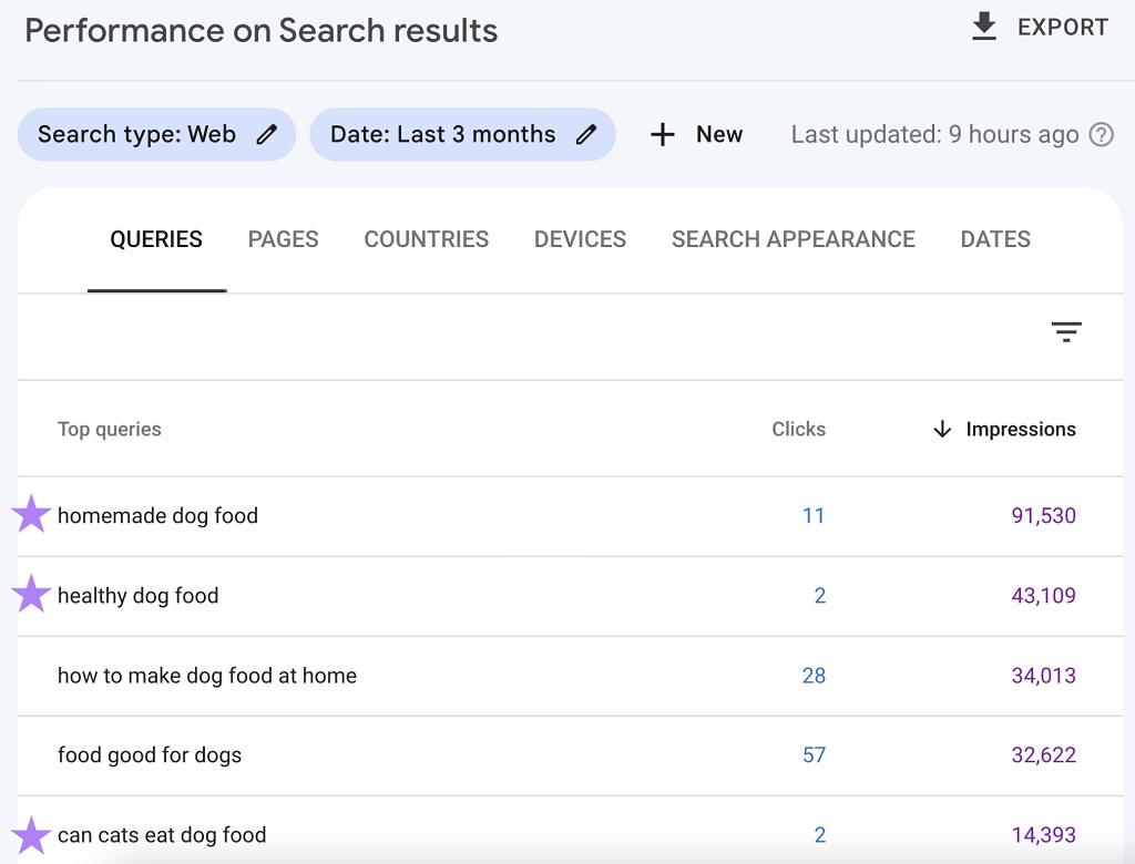Volume de recherche par mot-clé : Guide du débutant - impressions élevées, clics faibles dans la console de recherche Google
