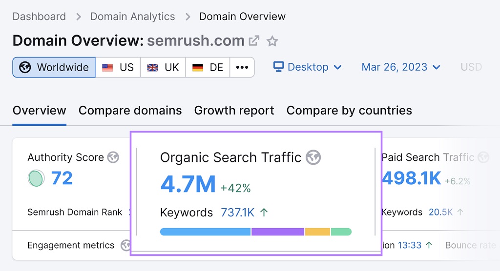 Public cible : Qu'est-ce que c'est et comment trouver le vôtre - L'outil d'aperçu de domaine affiche 4,7 millions de trafic de recherche organique pour semrush.com